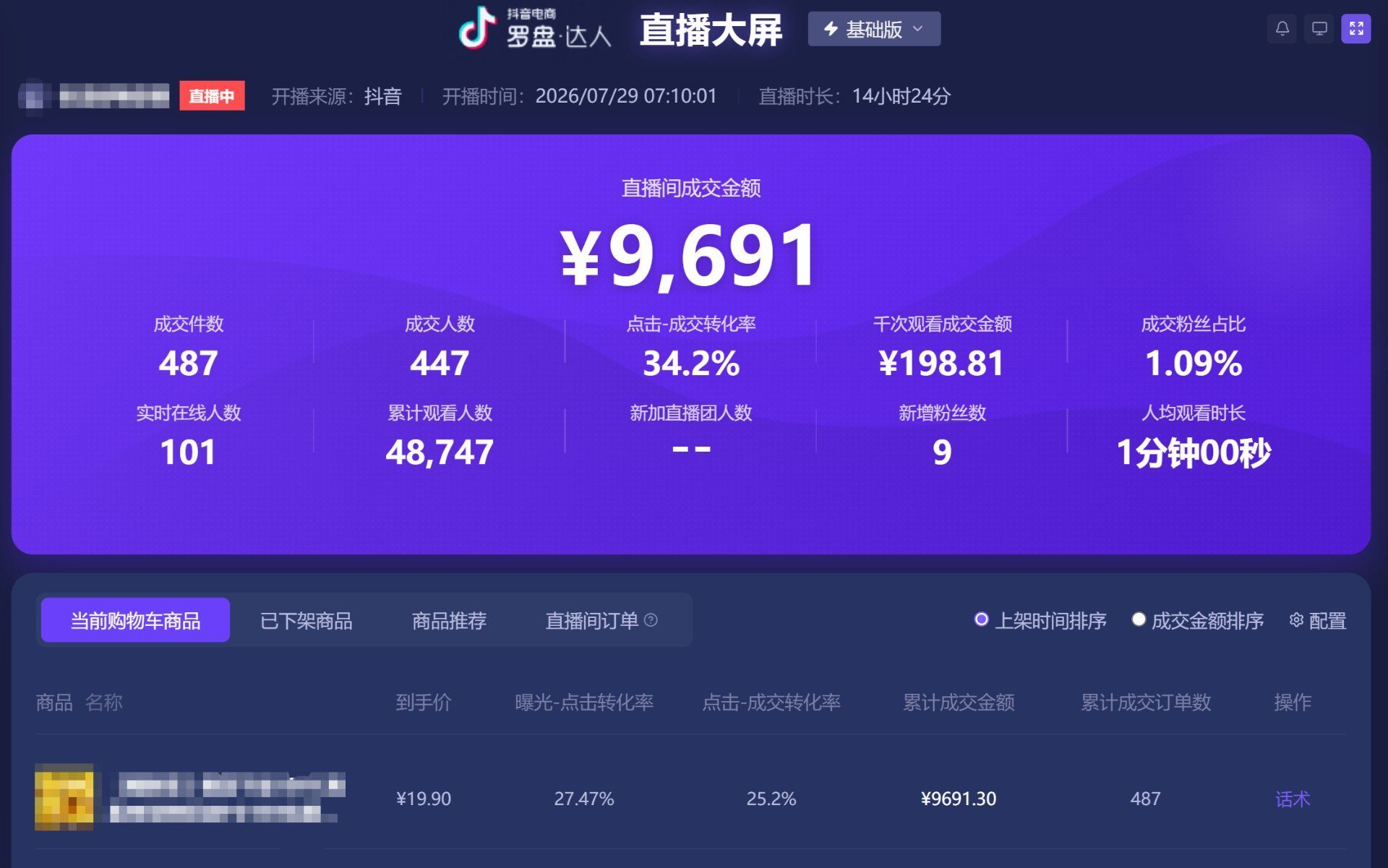 丝路AI 无人直播实时数据:14小时成交9691元,转化率34.2%